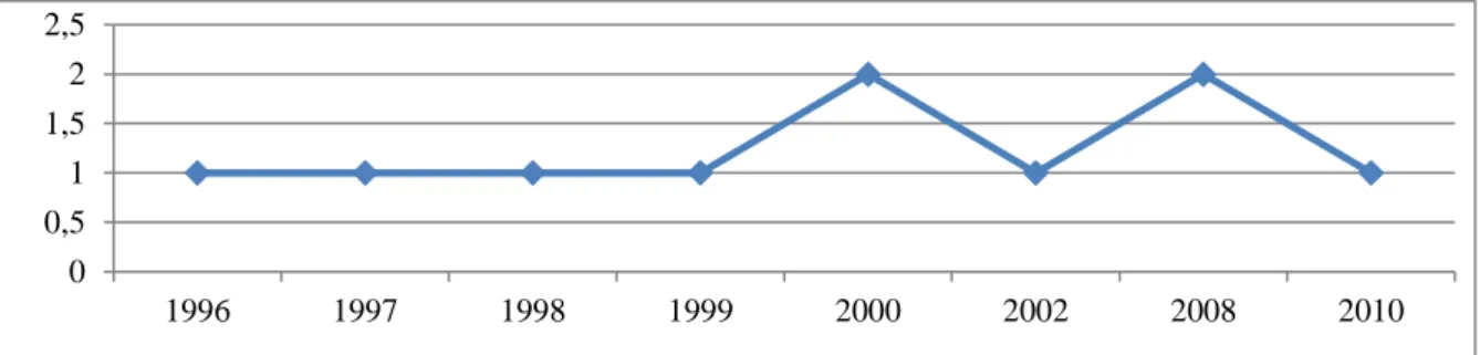Gráfico 1. Número de artigos publicados ao longo dos anos, no Brasil  Fonte: o autor (2015)