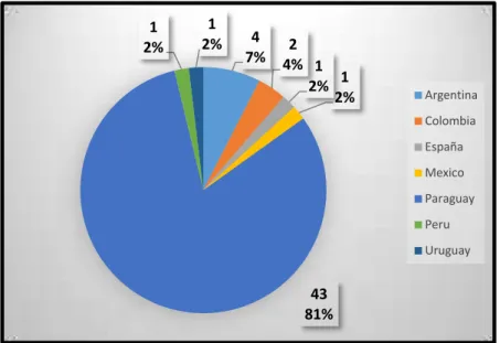 Gráfico 3. País de origen de los docentes 