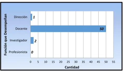 Gráfico 4. Cargo de los docentes 
