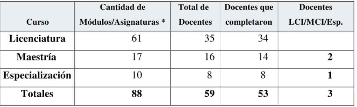 Tabla 3: Población en estudio por carrera y curso de postgrado 