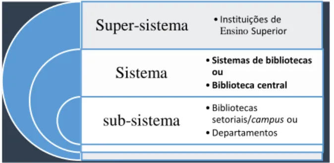 Figura 1 – Níveis de sistemas que envolvem as Bibliotecas   Fonte: Elaborado pelos autores com base em Tarapanoff (1982)