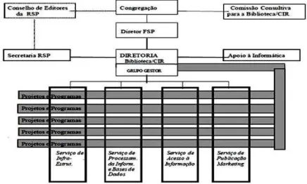 Figura 3 – Organograma da biblioteca/CIR – 1997  Fonte: Andrade et al. (1998). 
