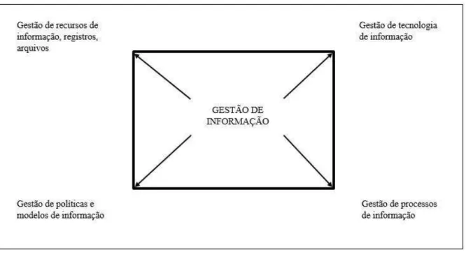Figura 2: Gestão de informação Fonte: Choo (2003b, p.19) 