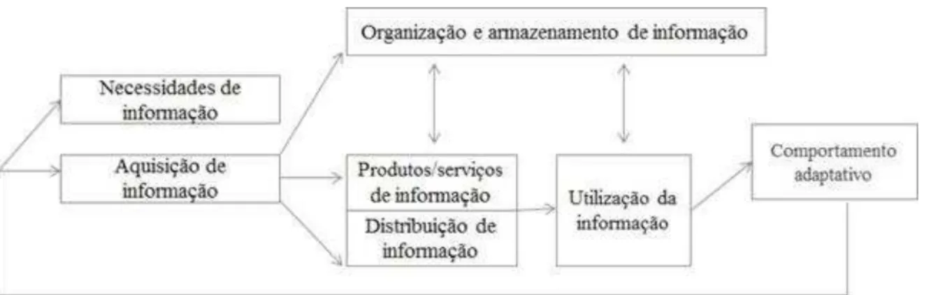 Figura 3. Ciclo da gestão de informação  Fonte: Choo (2003b, p.58)