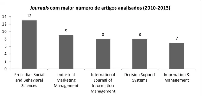 Gráfico 1  –  Journals com maior número de artigos no período de 2010-1013  Fonte: Elaboração Própria 