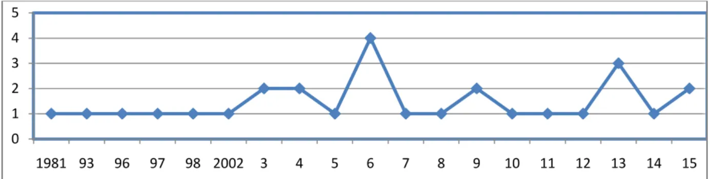 Gráfico 2. Distribuição das pesquisas por periódicos  Fonte: o autor (2015) 