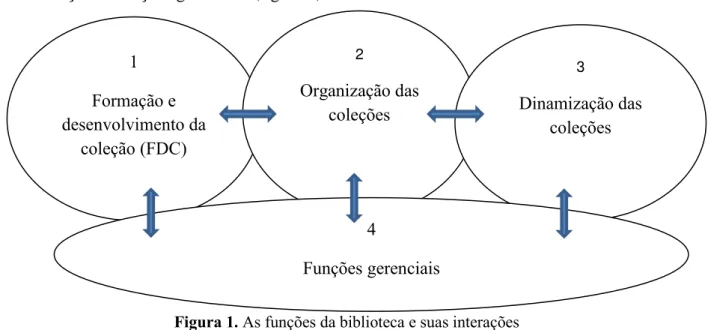 Figura 1. As funções da biblioteca e suas interações  Fonte: o autor (2015) - adaptado de Maciel e Mendonça (2006) 