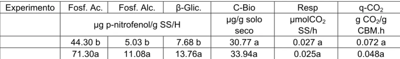 Tabela 6 - Atividade da fosfatase ácida, fosfatase alcalina,  β -  Glicosidase, C -  biomassa, respiração e  q-CO 2 nos blocos avaliados