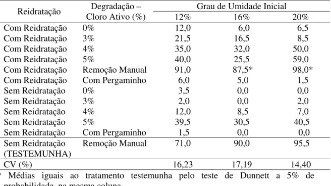 Tabela 8 – Resultados da primeira contagem de germinação (%) de sementes de  cafeeiro, de acordo com a reidratação e degradação do pergaminho de  sementes com diferentes graus de umidade inicial 