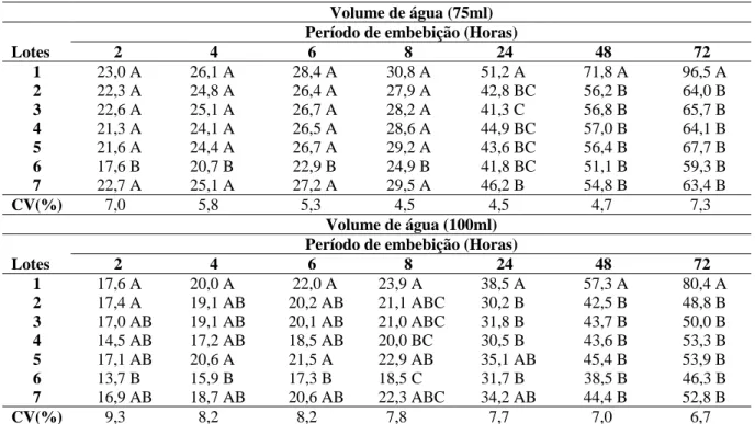 TABELA 2. Valores médios da condutividade elétrica ( μS.cm -1 .g -1 ) de  sete lotes de sementes de mamona imersos em 75 e  100mL de água, após diferentes períodos de embebição