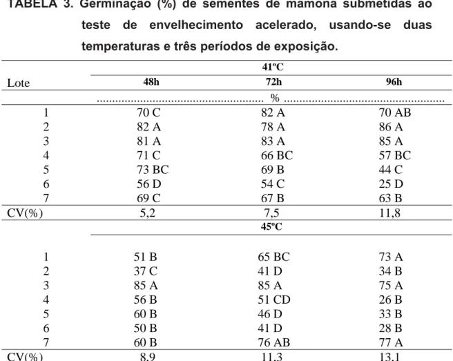 TABELA 3. Germinação (%) de sementes de mamona submetidas ao  teste de envelhecimento acelerado, usando-se duas  temperaturas e três períodos de exposição