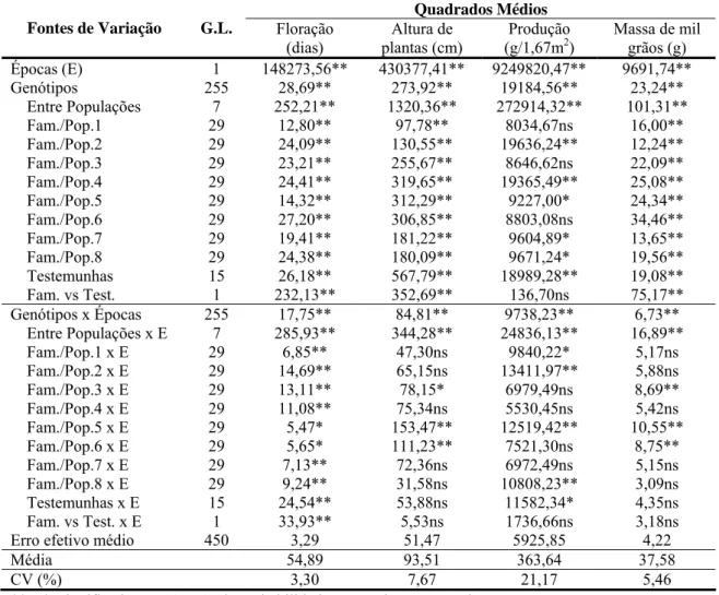 TABELA 3. Resumo das análises de variâncias conjuntas de quatro caracteres em trigo,  para diferentes fontes de variação, avaliadas nas épocas de verão e inverno de 2007 em  Viçosa – MG