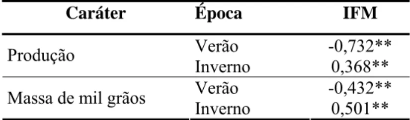 TABELA 7. Coeficiente de correlação de Pearson entre o índice de tolerância ao calor  (IFM) e as características produção e massa de mil grãos, nos ambientes de verão e  inverno