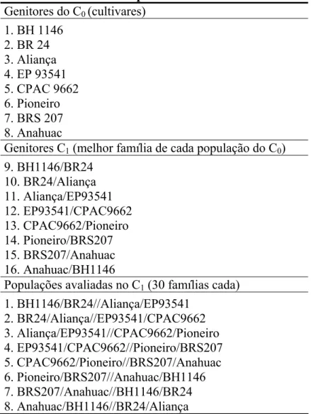 TABELA 1. Genótipos avaliados nos experimentos de verão e inverno de 2007 em  Viçosa-MG