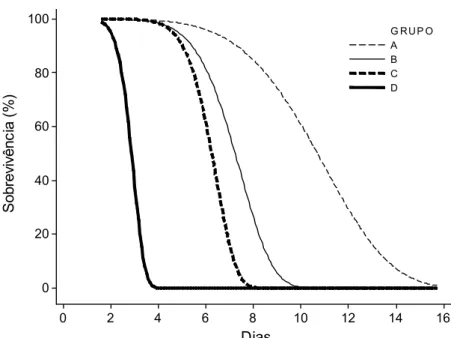 Figura 4 – Estimativas das sobrevivências (%) dos grupos de cultivares de  rosa, em função do tempo de vida (dias)