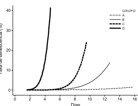 Figura 5 – Estimativas das taxas de senescência (%) dos grupos de  cultivares de rosa, em função do tempo de vida (dias)
