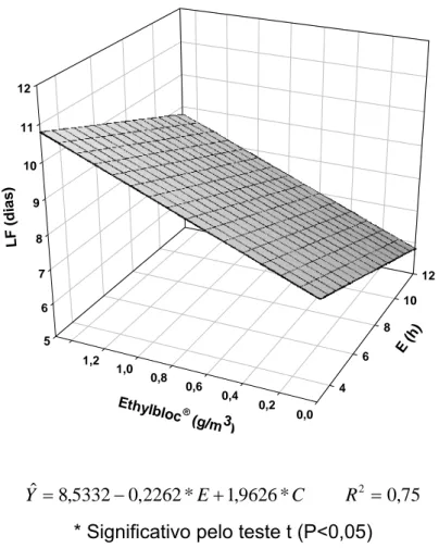 Figura 9 - Estimativa para longevidade foliar (LF), em dias, de hastes florais  de rosa cultivar Konfetti™ em função das concentrações (C) de  Ethylbloc ®  e períodos de exposição (E)