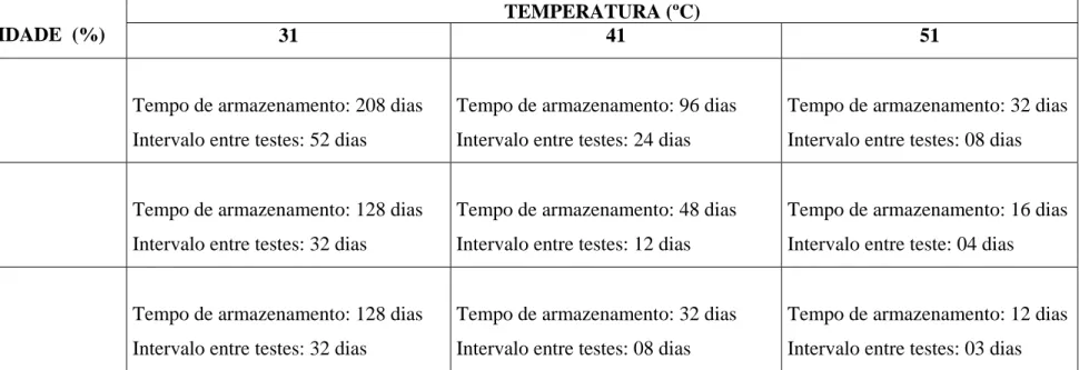 Tabela 1. Cronograma dos intervalos dos testes de germinação durante o armazenamento nas diferentes combinações de temperatura de  armazenamento e grau de umidade que foram submetidos os lotes de sementes de quatro acessos de tomateiro do Banco de Germopla