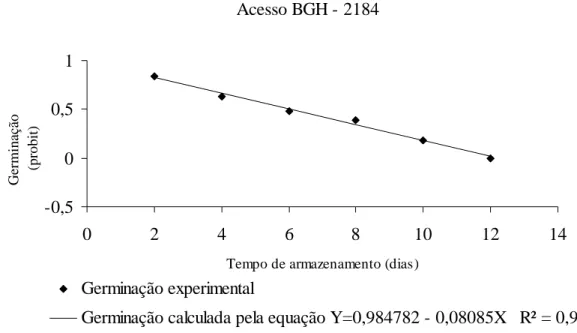 Figura 5. Curva de sobrevivência de sementes de tomate do acesso BGH - 2184,  armazenadas a 15% de grau de umidade e 41ºC