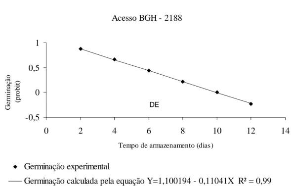 Figura 7. Curva de sobrevivência de sementes de tomate do acesso BGH - 2188,  armazenadas à 15% de grau de umidade e 41ºC