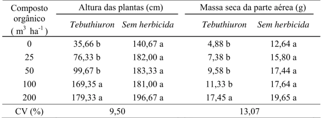 Tabela 4 - Valores médios de altura e massa seca da parte aérea de plantas de  Stizolobium aterrimum cultivadas em solo adubado com diferentes teores  de composto orgânico, com e sem aplicação de tebuthiuron, e os  respectivos coeficientes de variação 