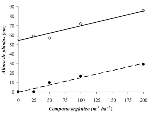 Figura 1 – Estimativa e valor observado da altura de plantas de Canavalia ensiformis  cultivadas em solo com e sem aplicação de tebuthiuron, em função da  adubação do solo com diferentes teores de composto orgânico (C)