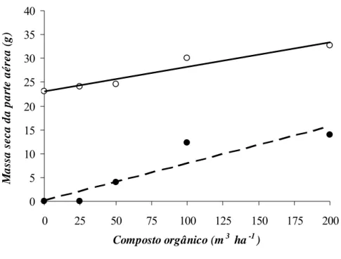 Figura 2 - Estimativa e valor observado da massa seca da parte aérea de plantas de  Canavalia ensiformis cultivadas em solo com e sem aplicação de  tebuthiuron, em função da adubação do solo com diferentes teores de  composto orgânico (C)