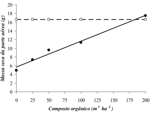 Figura 4 - Estimativa e valor observado da massa seca da parte aérea de plantas de  Stizolobium aterrimum cultivadas em solo com e sem aplicação de  tebuthiuron, em função da adubação do solo com diferentes teores de  composto orgânico (C)