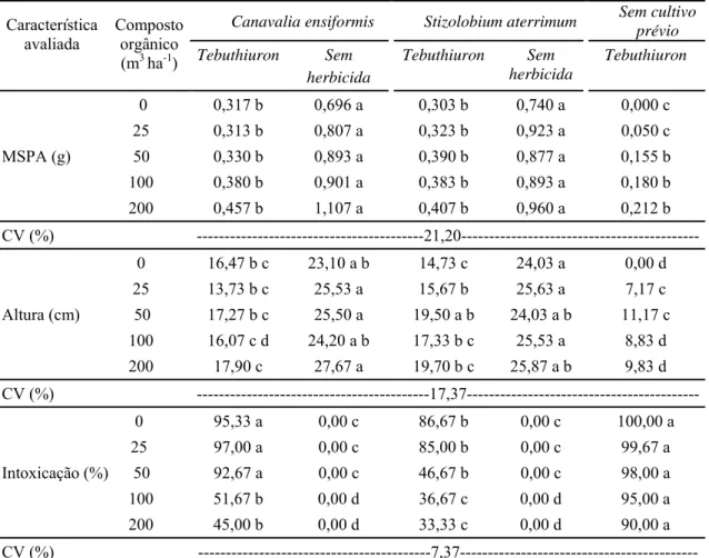Tabela 5 – Valores médios de massa seca da parte aérea (MSPA), altura e intoxicação  de plantas de soja aos 20 dias após semeadura, cultivadas em solo adubado  com diferentes teores de composto orgânico, com e sem aplicação de  tebuthiuron, remediados ou n