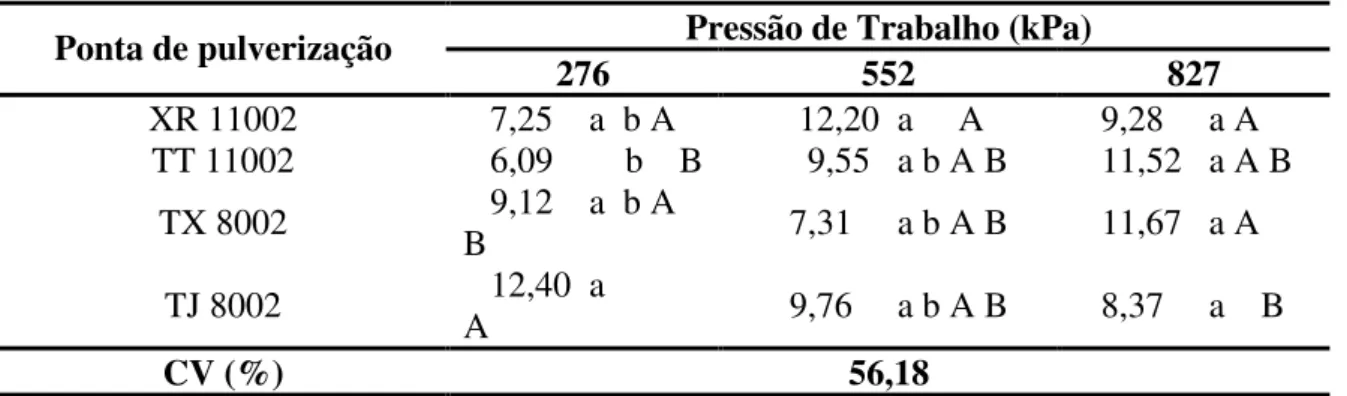 Tabela 3 – Porcentagem de cobertura das etiquetas proporcionado por diferentes pontas  de pulverização em função da pressão de trabalho