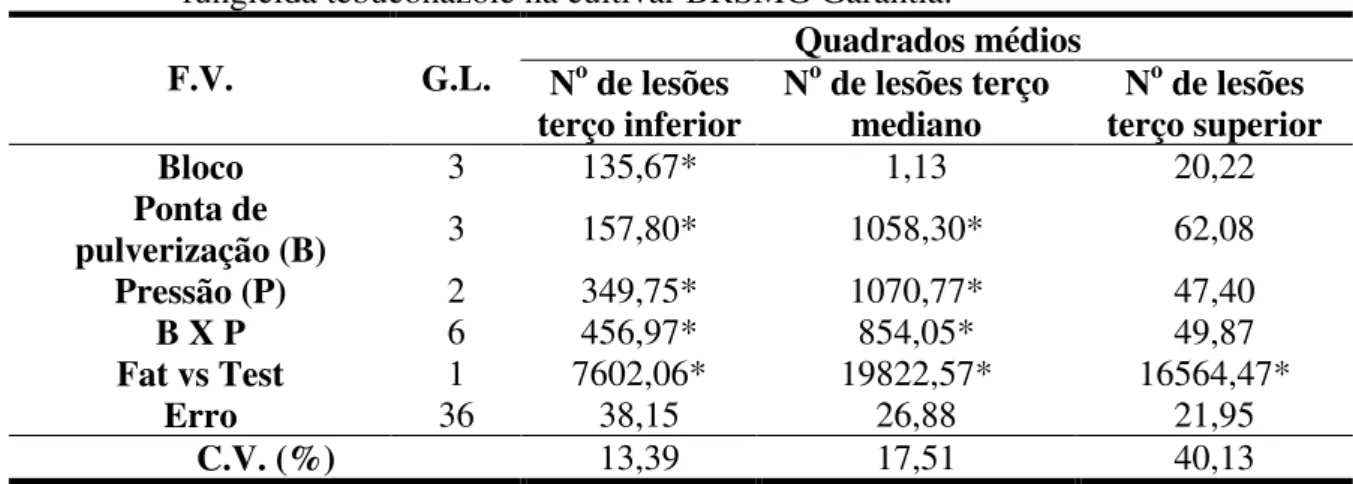 Tabela 4. Resumo da análise de variância do número de lesões cm -2  nos terços  inferiores, medianos e superiores das plantas de soja após aplicação do  fungicida tebuconazole na cultivar BRSMG Garantia