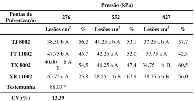 Tabela 7. Número de lesões cm -2  causadas pela ferrugem asiática em folhas do terço  inferior das plantas de soja (Cultivar BRSMG Garantia), e respectivas  porcentagem de redução das lesões em relação à testemunha 10 dias após a  segunda aplicação de Tebu