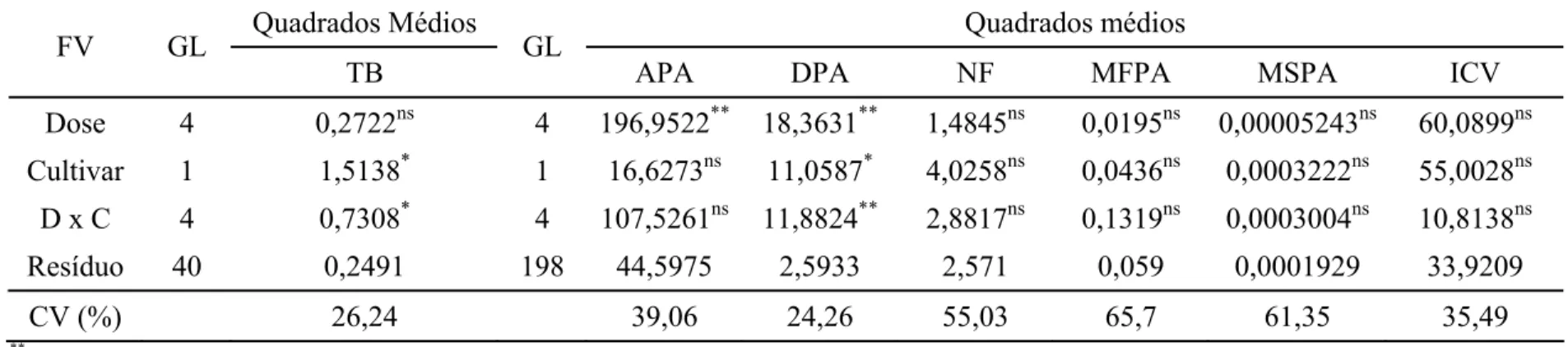 Tabela 1. Resumo da análise de variância das variáveis: taxa de brotação (TB), altura da parte aérea (APA), diâmetro da parte  aérea (DPA), número de folhas (NF), massa fresca da parte aérea (MFPA), massa seca da parte aérea (MSPA) e  intensidade da cor ve