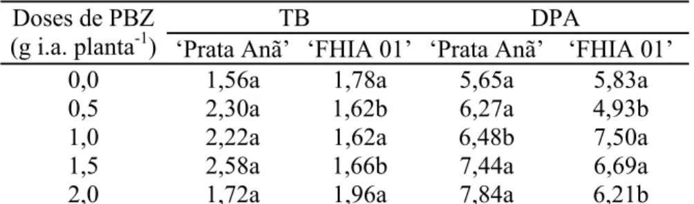 Tabela 2. Valores médios das variáveis taxa de brotação (TB) e  diâmetro da parte aérea (DPA), em função das doses de  PBZ e dos cultivares ‘Prata Anã’ e ‘FHIA 01’.