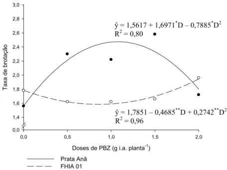 Figura 1. Estimativa da taxa de brotação dos explantes  das bananeiras ‘Prata Anã’ e ‘FHIA 01’  provenientes de plantas tratadas com diferentes  doses de PBZ