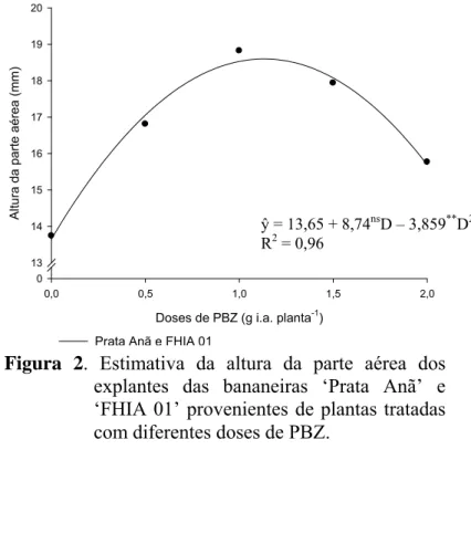 Figura 2. Estimativa da altura da parte aérea dos  explantes das bananeiras ‘Prata Anã’ e  ‘FHIA 01’ provenientes de plantas tratadas  com diferentes doses de PBZ