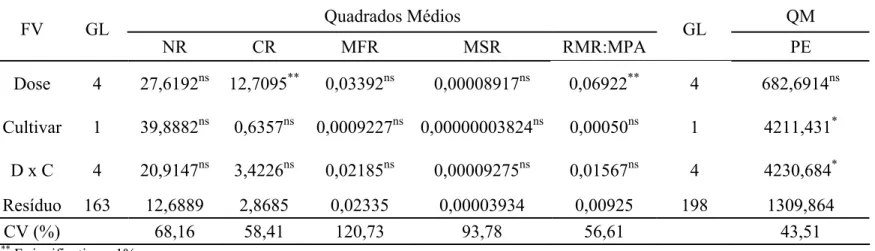 Tabela 1. Resumo da análise de variância das variáveis: número de raízes (NR), comprimento da maior raiz (CR),  massa fresca da raiz (MFR), massa seca da raiz (MSR), relação massa da raiz:massa da parte aérea  (RMR:MPA) e porcentagem de enraizamento (PE)
