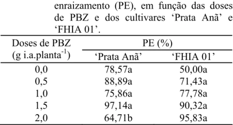 Tabela 2. Valores médios da porcentagem de  enraizamento (PE), em função das doses  de PBZ e dos cultivares ‘Prata Anã’ e  ‘FHIA 01’