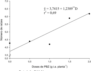 Figura 1. Estimativa do número de raízes dos  explantes das bananeiras ‘Prata Anã’ e  ‘FHIA 01’ provenientes de plantas  tratadas com diferentes doses de PBZ