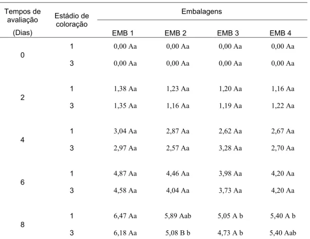 Tabela 4 – Perda de massa fresca de mamões Formosa ‘Tainung 01’, colhidos nos estádios 1  e 3 de coloração, acondicionados em diferentes tipos de embalagens: a granel  (EMB 1), caixas de madeira (EMB 2), caixas de papelão ondulado (EMB 3) e  caixas plástic
