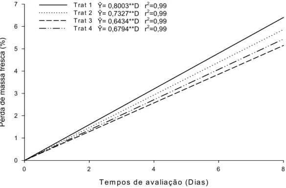 Figura 4 – Estimativa de perda de massa fresca de mamões Formosa, colhidos nos  estádio 1 de coloração, acondicionados em diferentes formas para o  transporte rodoviário: a granel (EMB 1), caixas de madeira (EMB 2), caixas  de papelão ondulado (EMB 3) e ca