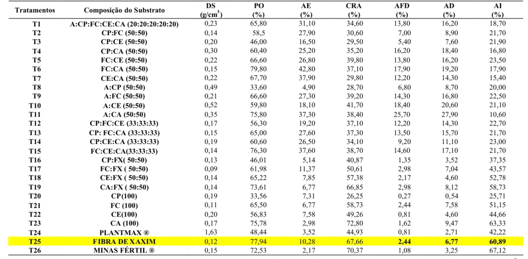 Tabela 1 - Características físicas dos substratos utilizados no cultivo de bromélias Guzmania dissitiflora, Tillandsia cyanea e Vriesea ‘Charlotte’