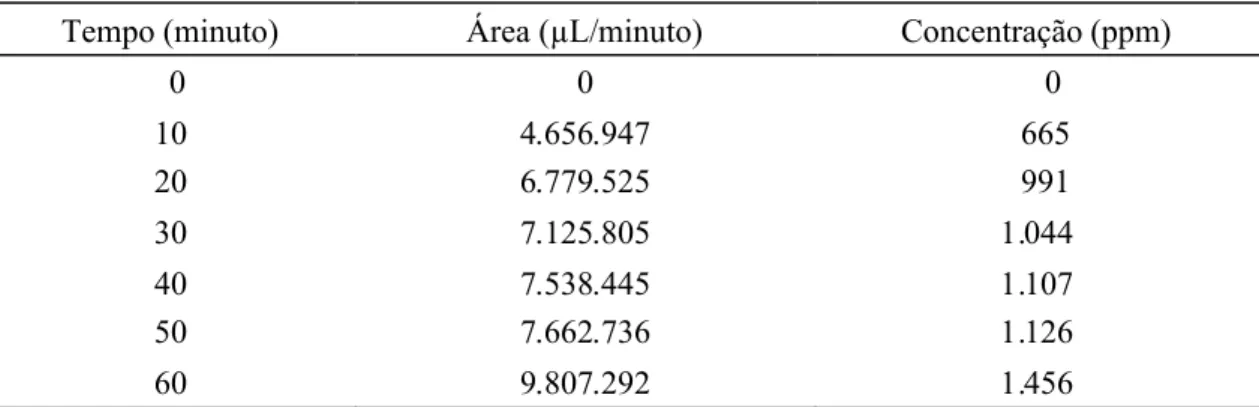 Tabela 1 - Tempo (minutos) de borbulhamento do gás acetileno e suas respectivas área de detecção no cromatograma (µL/minuto) e concentração na solução (ppm)