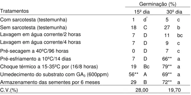 Tabela 2 – Médias da porcentagem de germinação, no 15º e 30º dia após a  semeadura, de sementes extraídas de frutos de mamão, híbrido  Tainung 01, colhidos em Julho/2004, e submetidas a tratamentos  para a superação da dormência