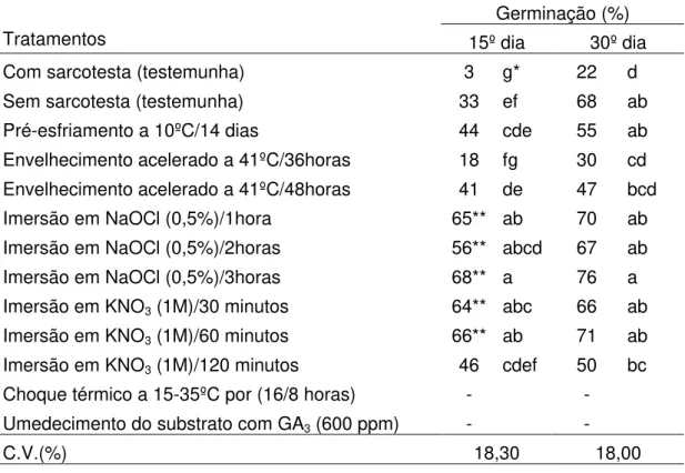 Tabela 3 – Médias da porcentagem de germinação, no 15º e 30º dia após a  semeadura, de sementes extraídas de frutos de mamão, híbrido  Tainung 01, colhidos em  Novembro/2004,  e submetidas a  tratamentos para a superação da dormência