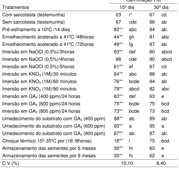 Tabela 4 – Médias da porcentagem de germinação, no 15º e 30º dia após a  semeadura, de sementes extraídas de frutos de mamão, híbrido  Tainung 01, colhidos em  Fevereiro/2005,  e submetidas a  tratamentos para a superação da dormência