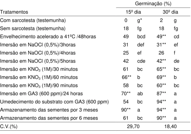 Tabela 5 – Médias da porcentagem de germinação, no 15º e 30º dia após a  semeadura, de sementes extraídas de frutos de mamão, híbrido  Tainung 01, colhidos em Maio/2005, e submetidas a tratamentos  para a superação da dormência