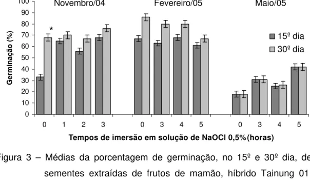 Figura  3  – Médias da porcentagem de germinação, no 15º e 30º dia, de  sementes extraídas de frutos de mamão,  híbrido Tainung 01,  colhidos em  Novembro/2004,  Fevereiro/2005 e  Maio/2005,  submetidas à imersão em NaOCl a 0,5% por diferentes períodos  de