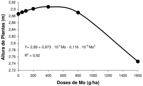 Figura 1 – Altura de plantas de milho, em função de doses de Mo. 