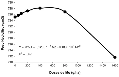 Figura 3 – Peso hectolitro de grãos de milho, em função de doses de Mo. 
